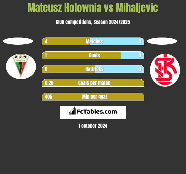 Mateusz Hołownia vs Mihaljevic h2h player stats