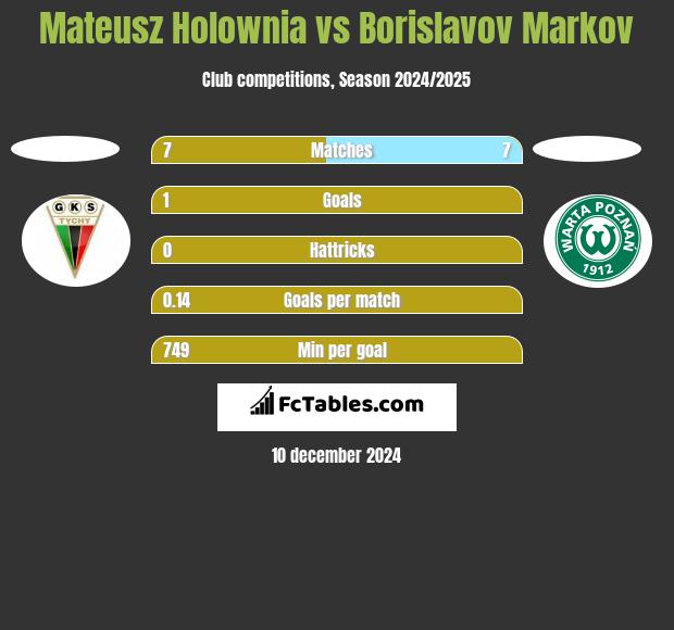 Mateusz Hołownia vs Borislavov Markov h2h player stats