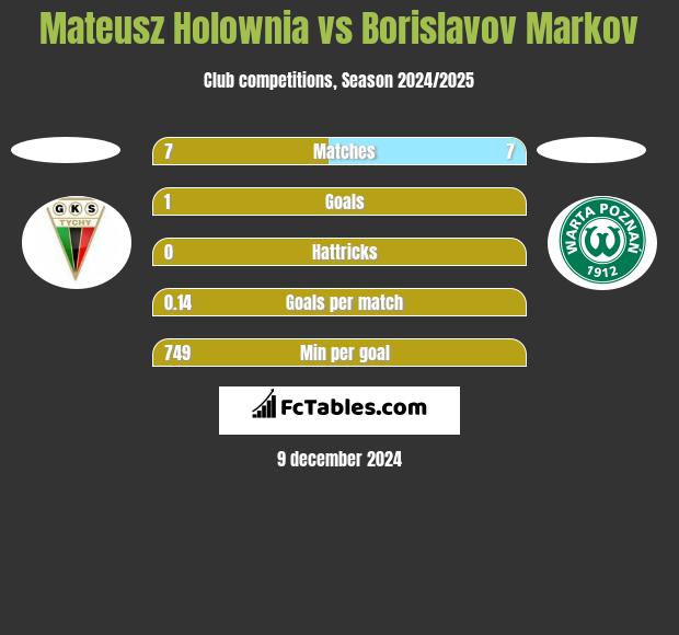 Mateusz Holownia vs Borislavov Markov h2h player stats