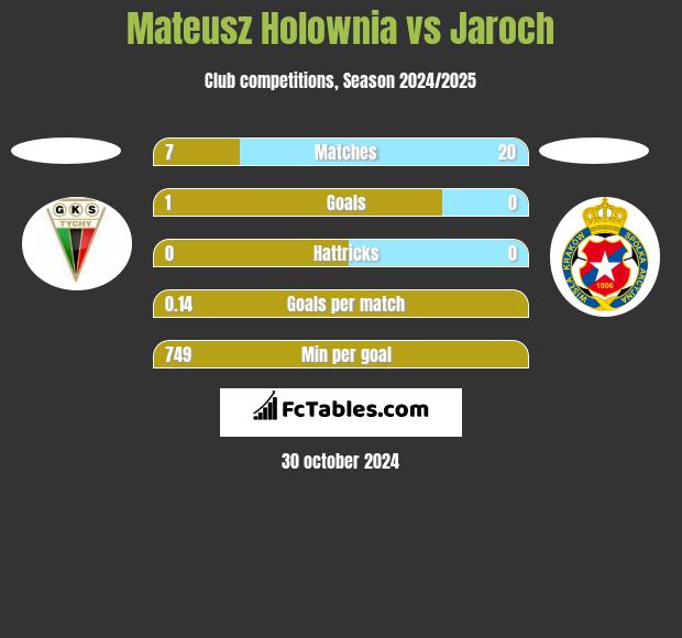 Mateusz Hołownia vs Jaroch h2h player stats