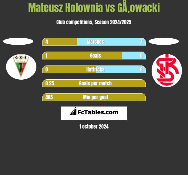 Mateusz Hołownia vs GÅ‚owacki h2h player stats