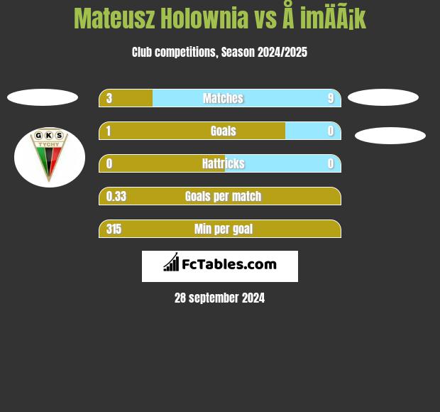 Mateusz Hołownia vs Å imÄÃ¡k h2h player stats