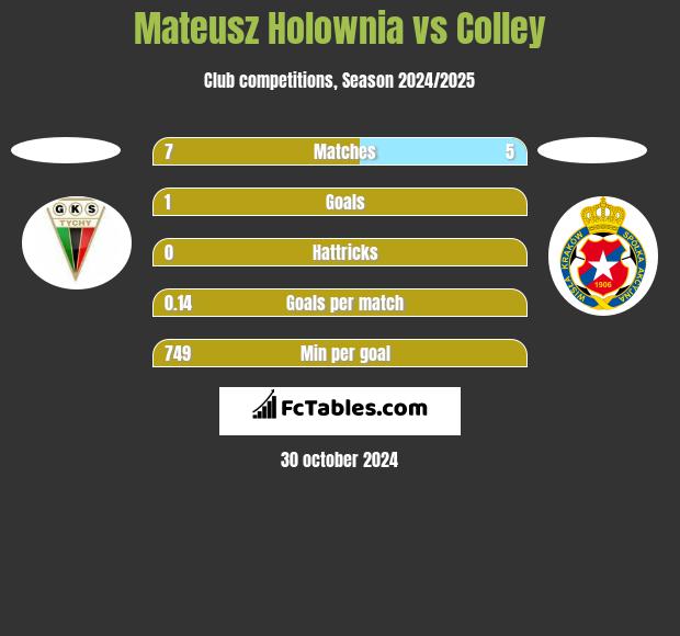 Mateusz Holownia vs Colley h2h player stats