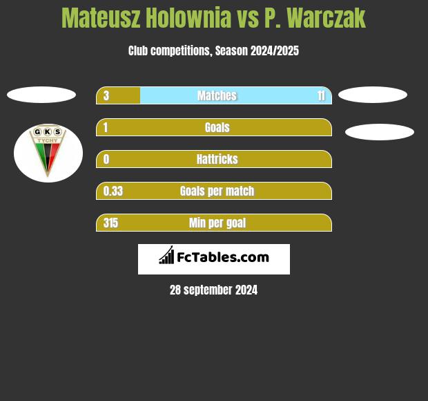 Mateusz Holownia vs P. Warczak h2h player stats