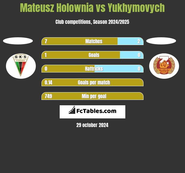 Mateusz Hołownia vs Yukhymovych h2h player stats