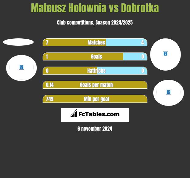 Mateusz Holownia vs Dobrotka h2h player stats