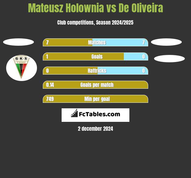 Mateusz Holownia vs De Oliveira h2h player stats