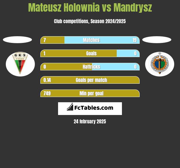 Mateusz Hołownia vs Mandrysz h2h player stats