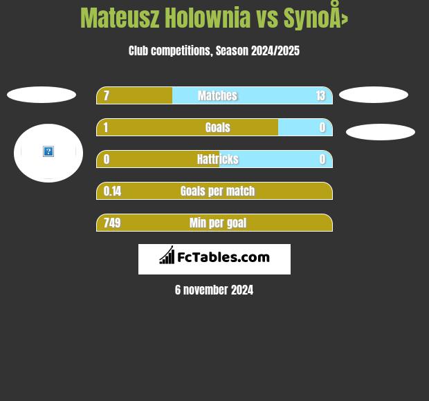 Mateusz Holownia vs SynoÅ› h2h player stats