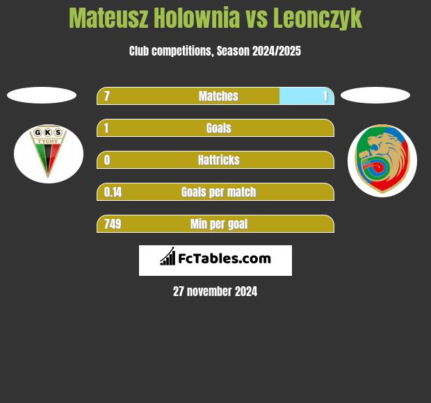 Mateusz Hołownia vs Leonczyk h2h player stats