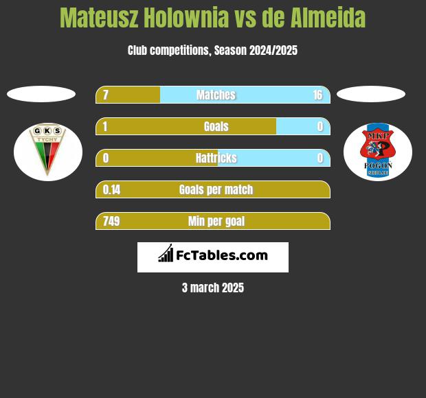 Mateusz Hołownia vs de Almeida h2h player stats