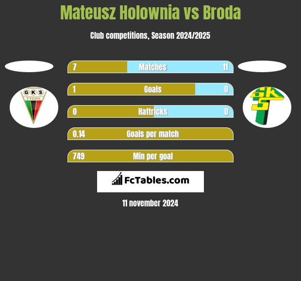 Mateusz Hołownia vs Broda h2h player stats