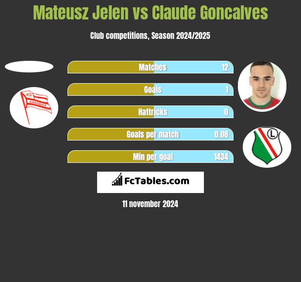 Mateusz Jeleń vs Claude Goncalves h2h player stats