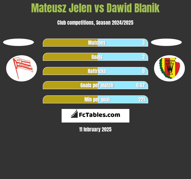 Mateusz Jeleń vs Dawid Blanik h2h player stats