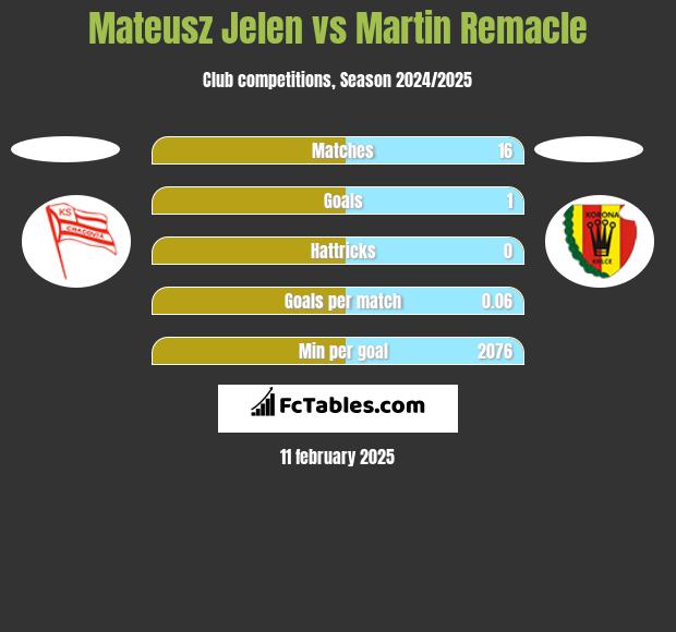 Mateusz Jeleń vs Martin Remacle h2h player stats