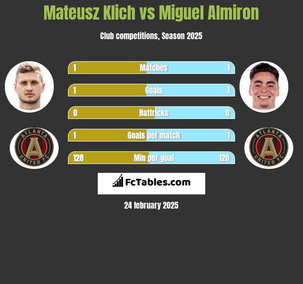 Mateusz Klich vs Miguel Almiron h2h player stats