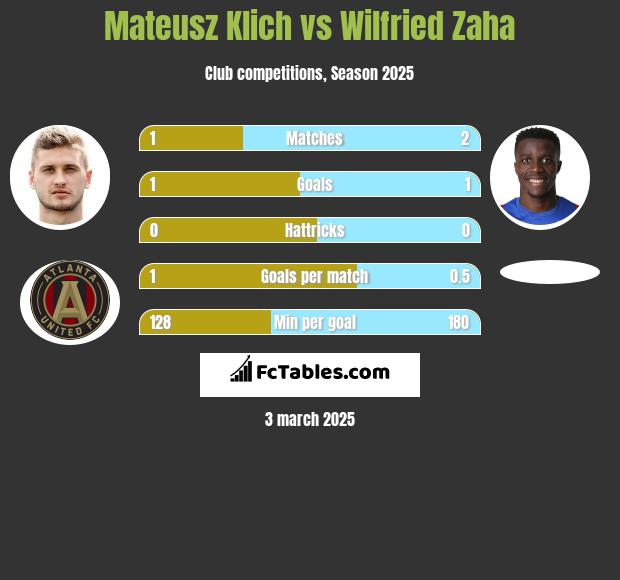 Mateusz Klich vs Wilfried Zaha h2h player stats