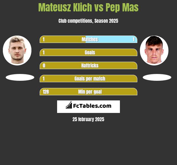 Mateusz Klich vs Pep Mas h2h player stats