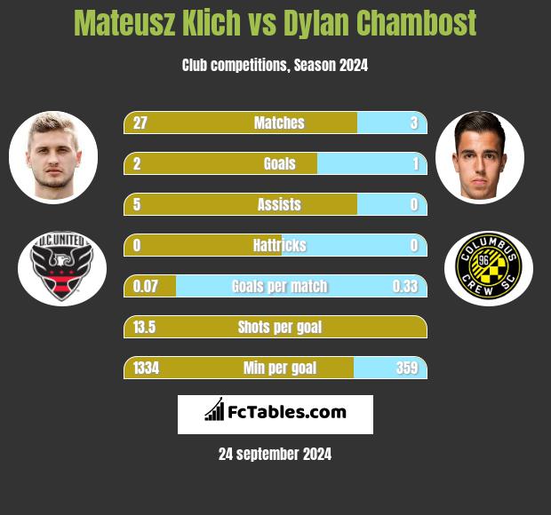 Mateusz Klich vs Dylan Chambost h2h player stats