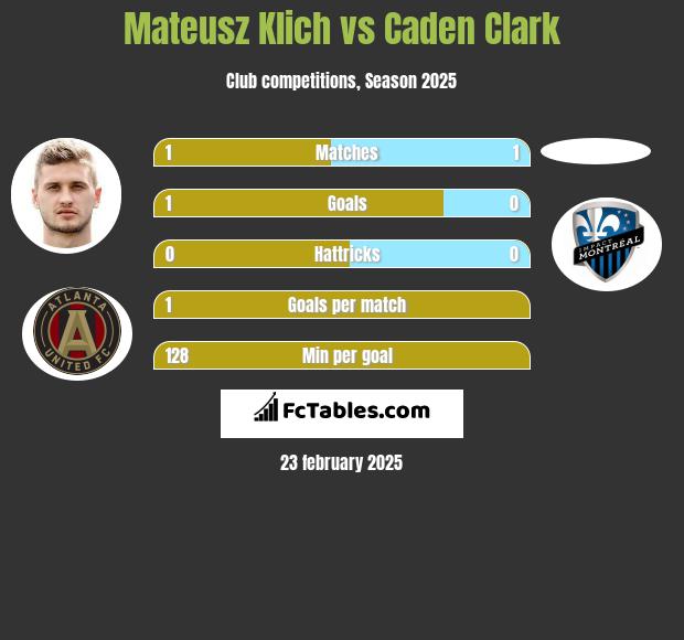 Mateusz Klich vs Caden Clark h2h player stats