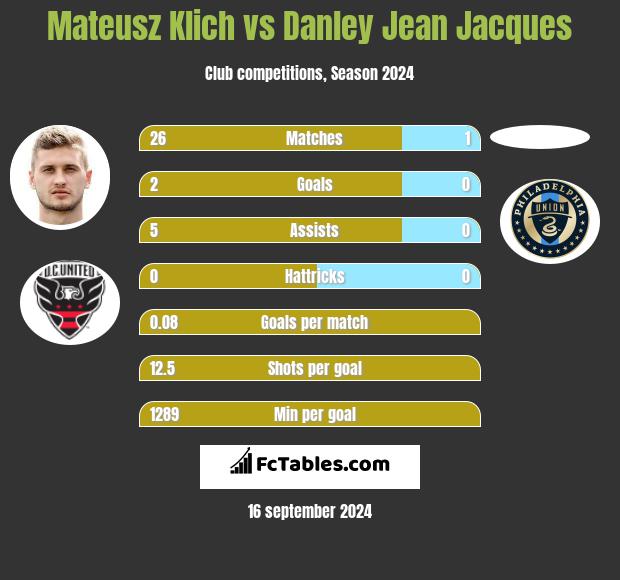 Mateusz Klich vs Danley Jean Jacques h2h player stats