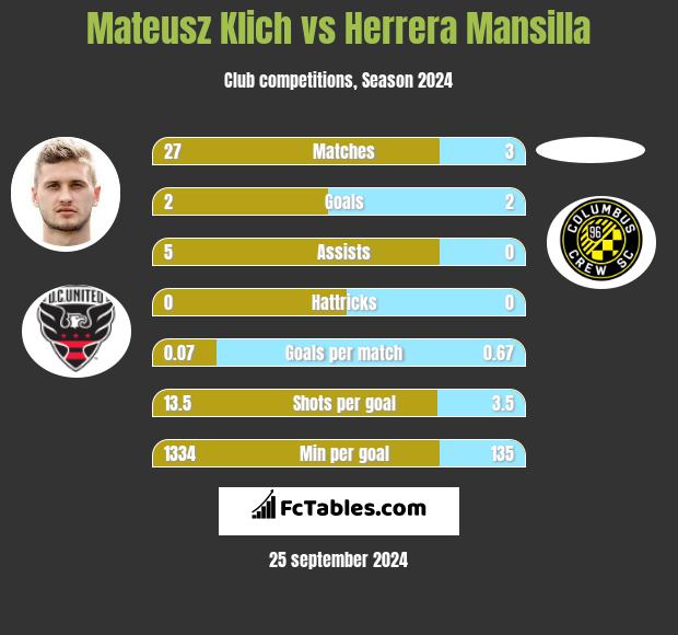 Mateusz Klich vs Herrera Mansilla h2h player stats