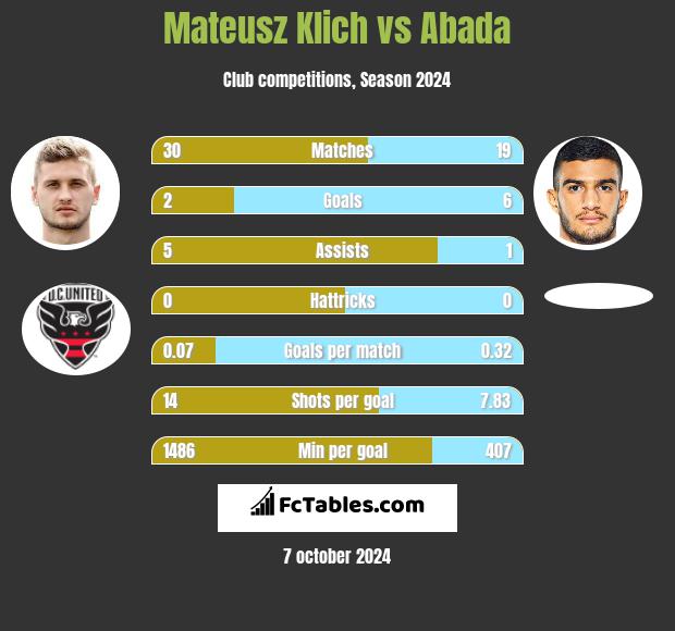 Mateusz Klich vs Abada h2h player stats