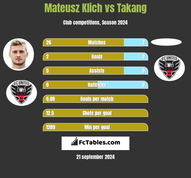 Mateusz Klich vs Takang h2h player stats