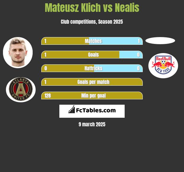 Mateusz Klich vs Nealis h2h player stats