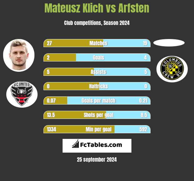 Mateusz Klich vs Arfsten h2h player stats