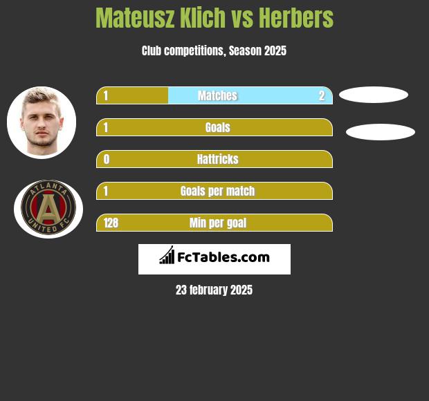 Mateusz Klich vs Herbers h2h player stats