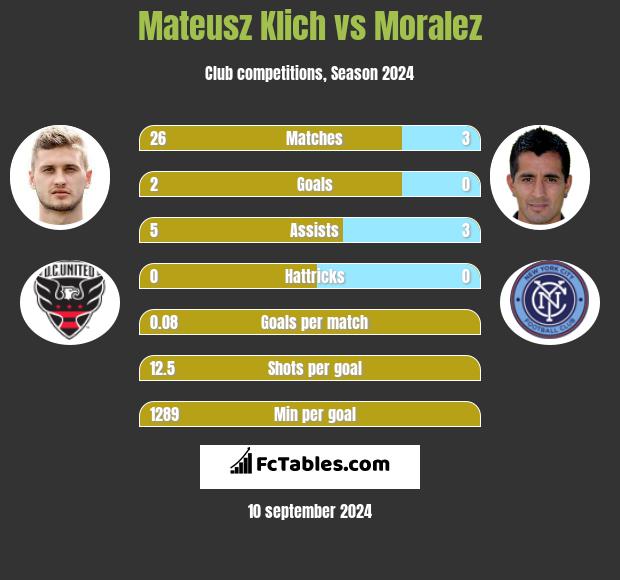 Mateusz Klich vs Moralez h2h player stats