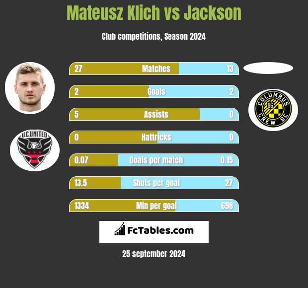 Mateusz Klich vs Jackson h2h player stats