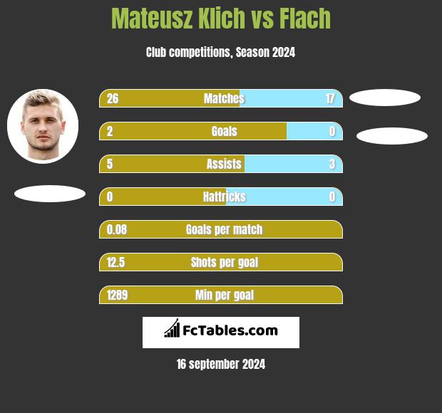 Mateusz Klich vs Flach h2h player stats