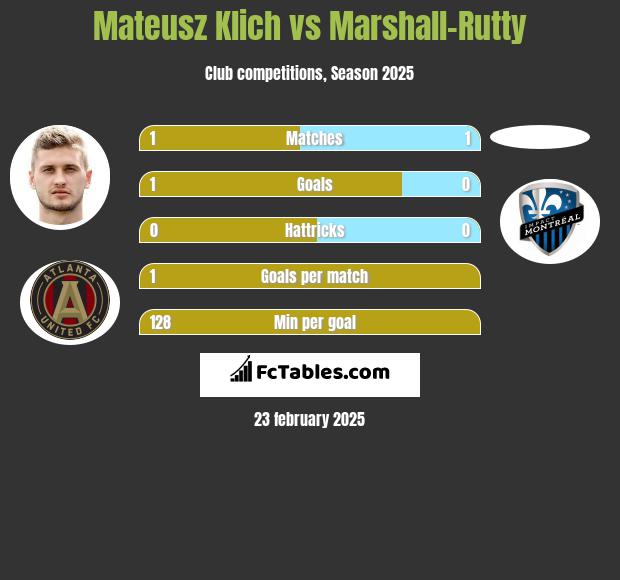 Mateusz Klich vs Marshall-Rutty h2h player stats