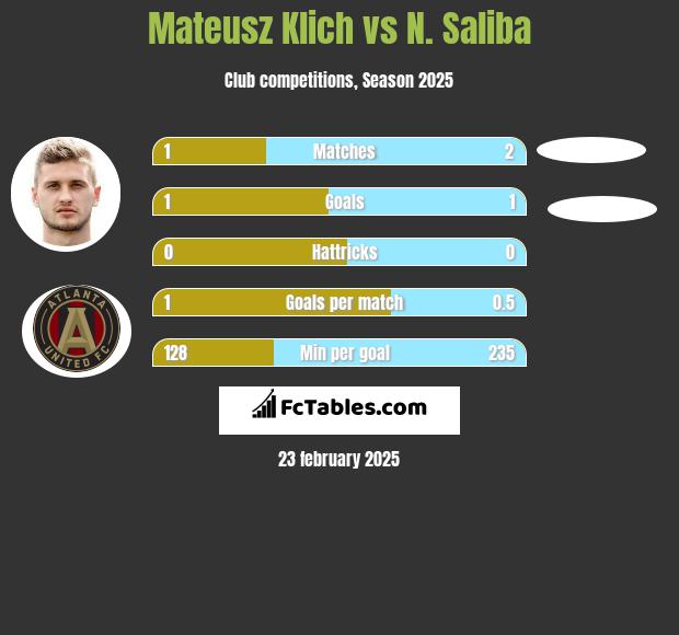 Mateusz Klich vs N. Saliba h2h player stats