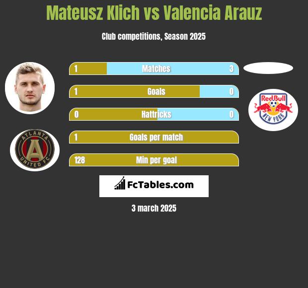 Mateusz Klich vs Valencia Arauz h2h player stats