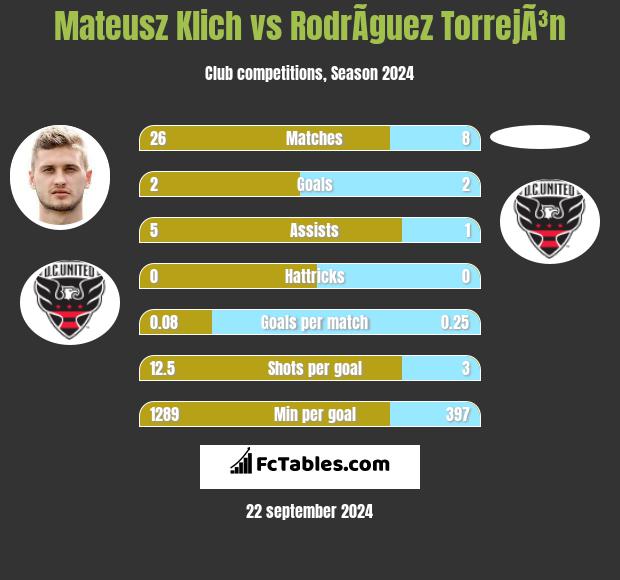 Mateusz Klich vs RodrÃ­guez TorrejÃ³n h2h player stats