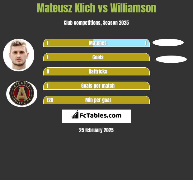 Mateusz Klich vs Williamson h2h player stats