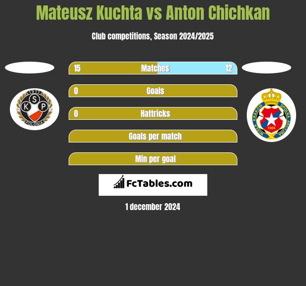 Mateusz Kuchta vs Anton Chichkan h2h player stats