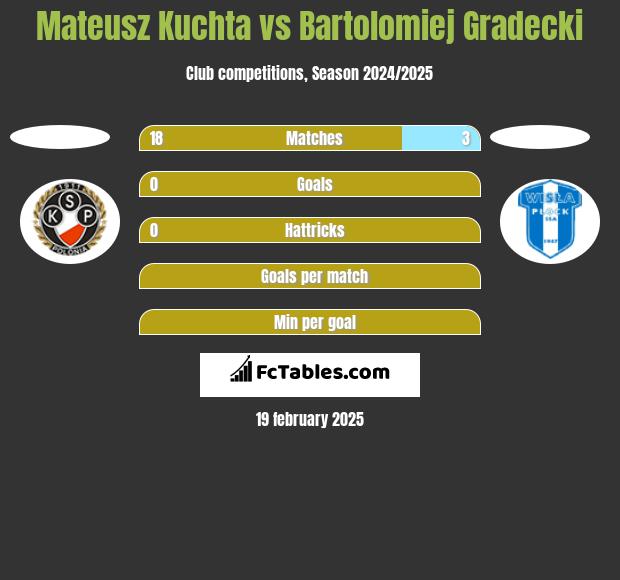 Mateusz Kuchta vs Bartolomiej Gradecki h2h player stats