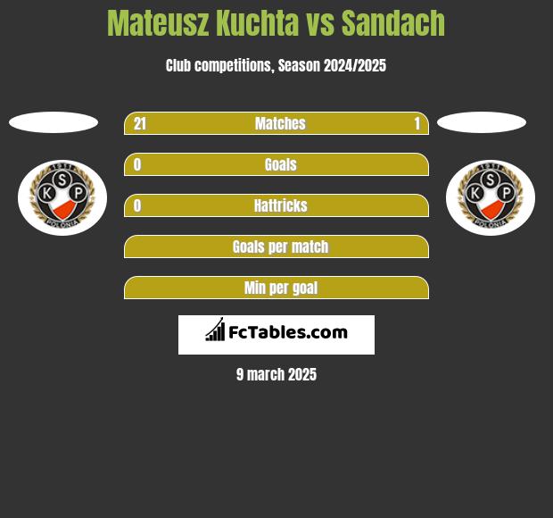 Mateusz Kuchta vs Sandach h2h player stats