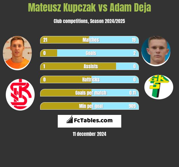 Mateusz Kupczak vs Adam Deja h2h player stats