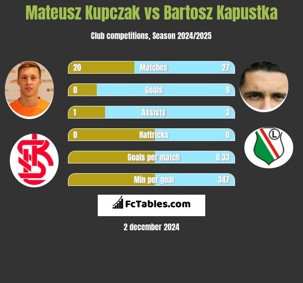 Mateusz Kupczak vs Bartosz Kapustka h2h player stats