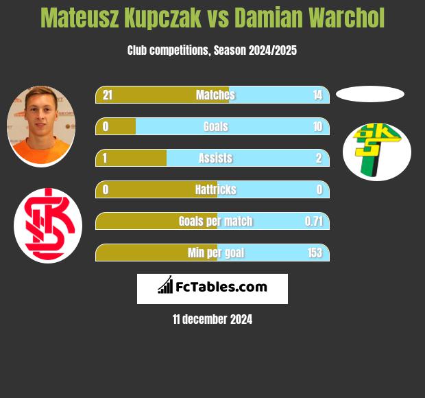 Mateusz Kupczak vs Damian Warchoł h2h player stats