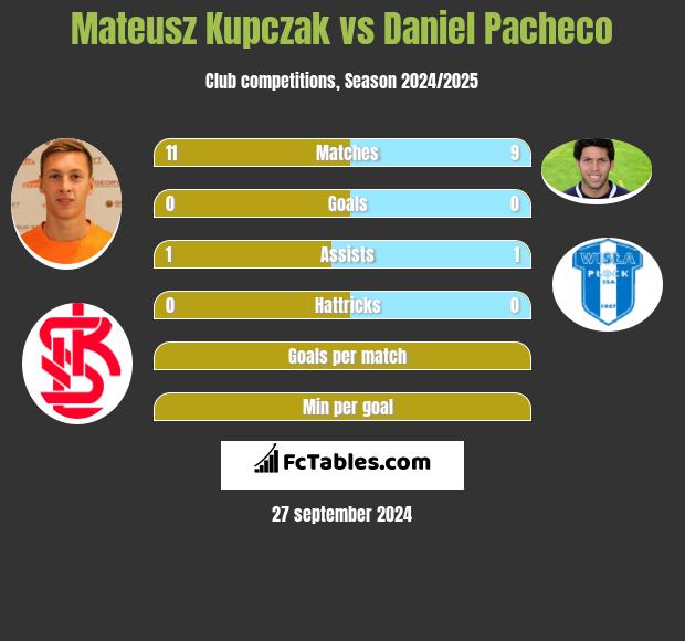 Mateusz Kupczak vs Daniel Pacheco h2h player stats