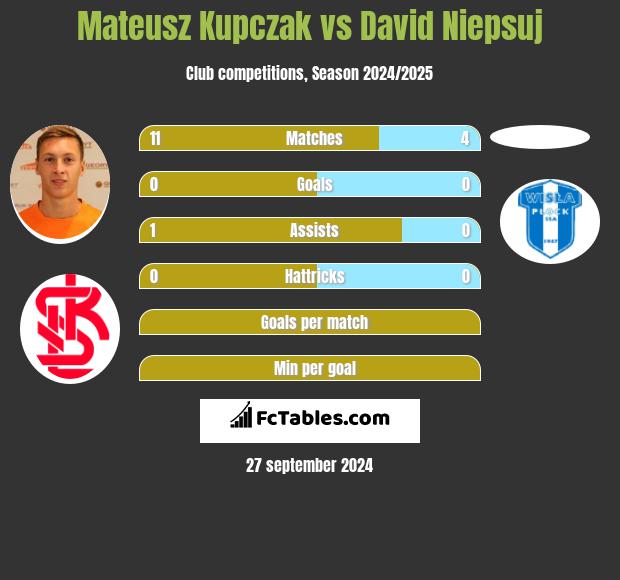 Mateusz Kupczak vs David Niepsuj h2h player stats