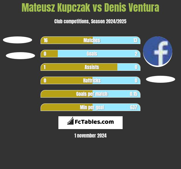 Mateusz Kupczak vs Denis Ventura h2h player stats