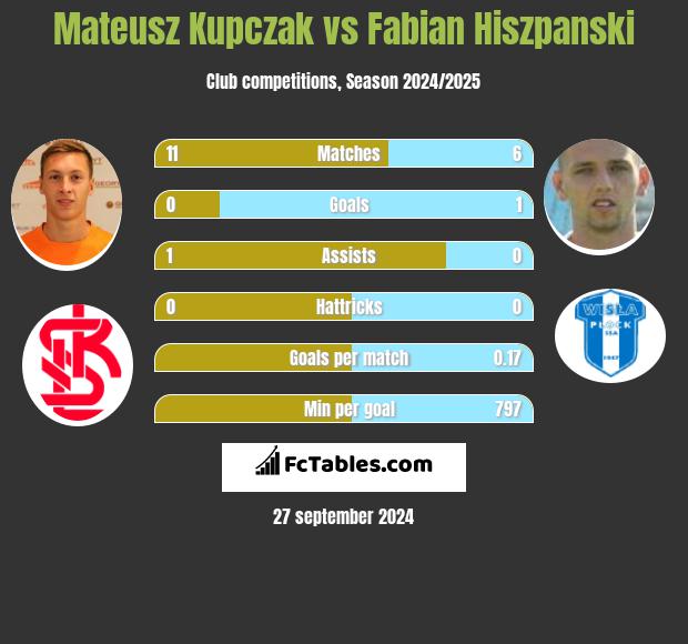 Mateusz Kupczak vs Fabian Hiszpański h2h player stats