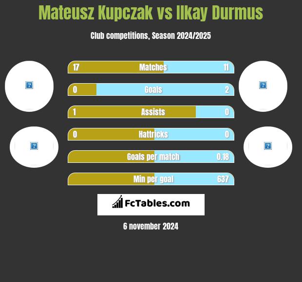 Mateusz Kupczak vs Ilkay Durmus h2h player stats